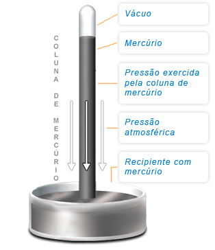 Esquema de funcionamento do barmetro de mercrio.
