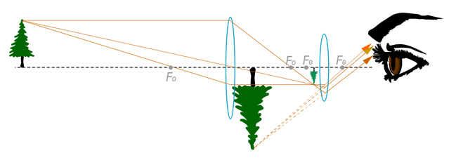 O esquema mostra como  obtida a imagem de um objeto distante